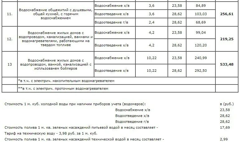 Куб воды в краснодарском крае. Расценки на холодную воду. Расценки на воду для населения. Тариф на холодную воду 2022. Тариф на холодную воду на 2020.