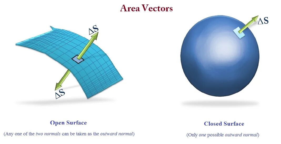 General topic. Area вектор. What is surface. Normal vector. Open surface and closed surface.