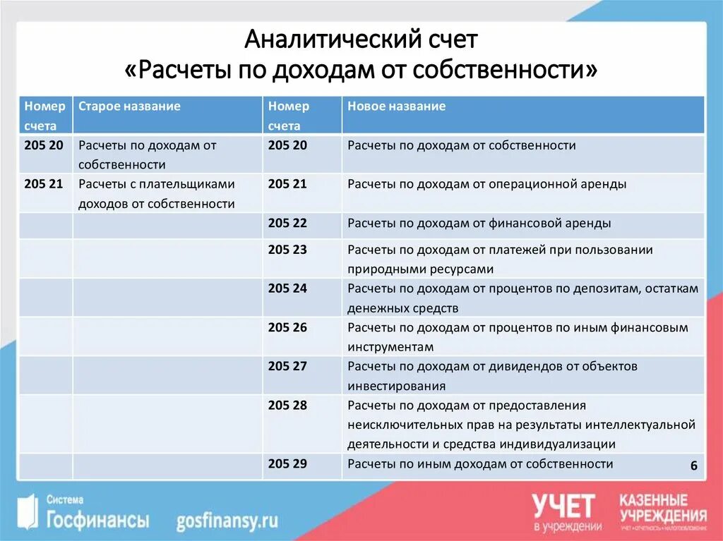 Расчеты по доходам в бюджетных учреждениях. Доход от интеллектуальной собственности. Счет 205 в бюджете. Косгу 2023.