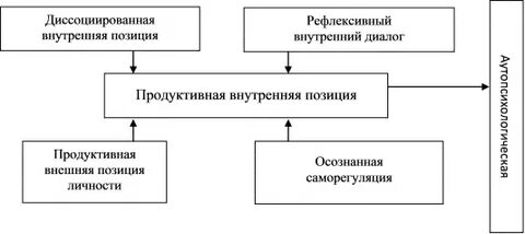 Внутренняя позиция человека