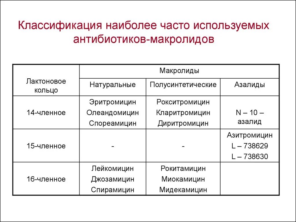 Макролиды поколение антибиотиков. Классификация антибиотиков макролидов. Классификация антибиотиков макролидов таблица. Поколения макролидов классификация. Макролиды и азалиды классификация.