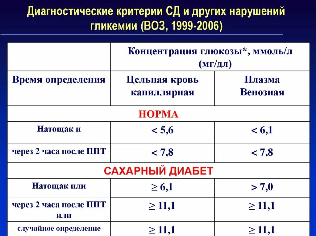 Норма глюкозы на тощак. Критерии диагноза сахарный диабет. Диагностические критерии сахарного диабета 1 типа. Критерии установки диагноза сахарный диабет. СД критерии постановки диагноза.