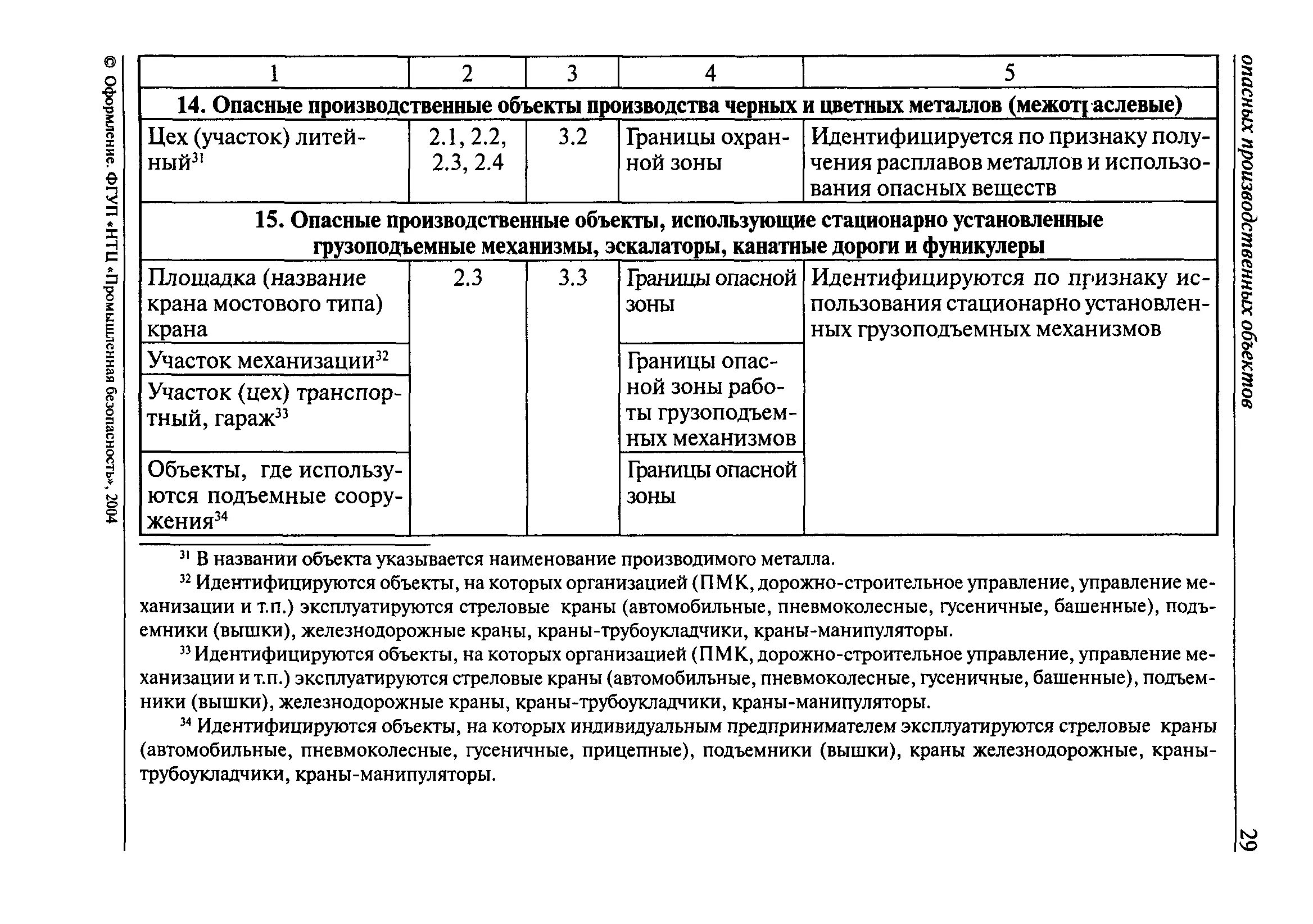 Список объектов полы. Образец протокола идентификации опо. Опасные производственные объекты. Опасные производственные объекты перечень. Что такое Наименование производственного объекта.