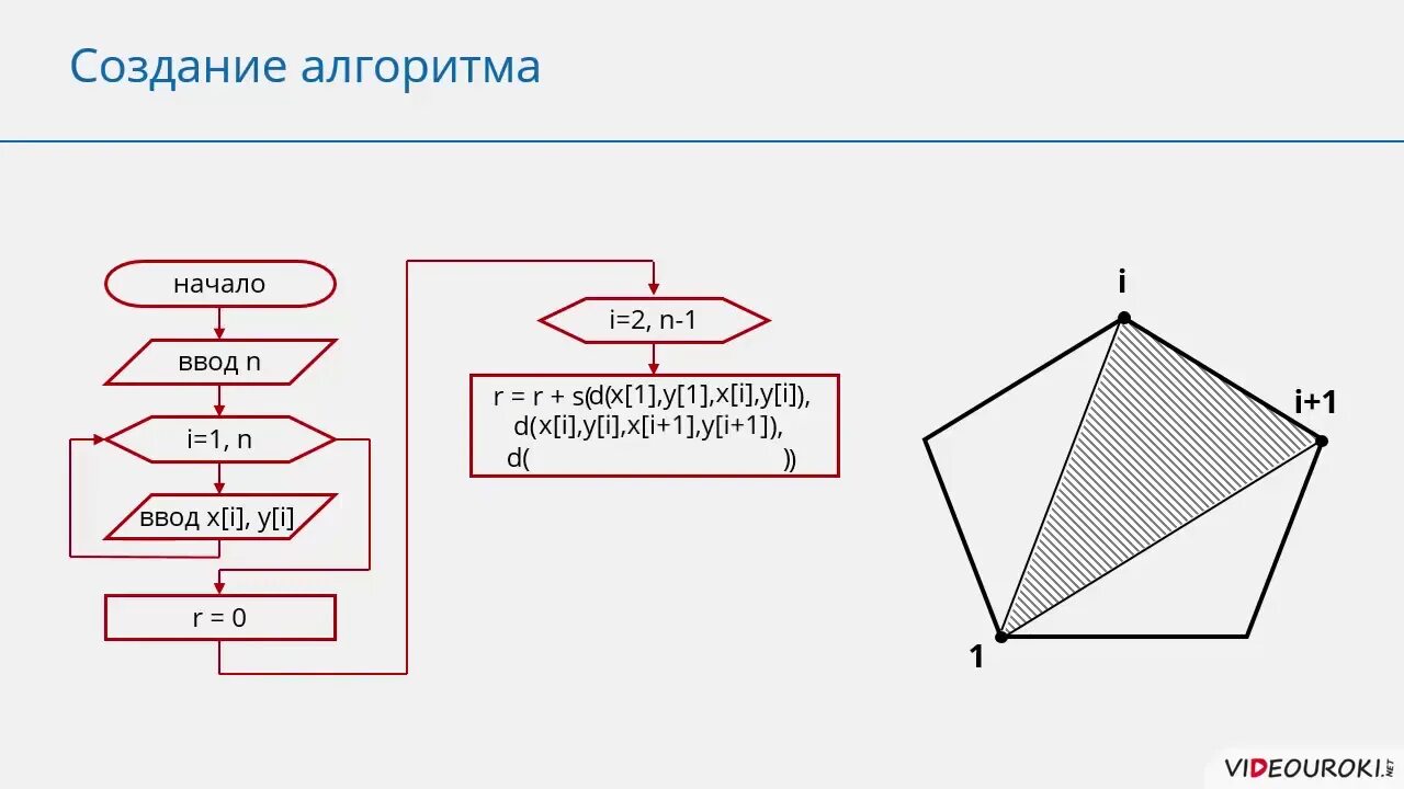 Примеры построения алгоритмов и их реализация Алгоритм с ветвлениями или разветвляющийся презентация онлайн