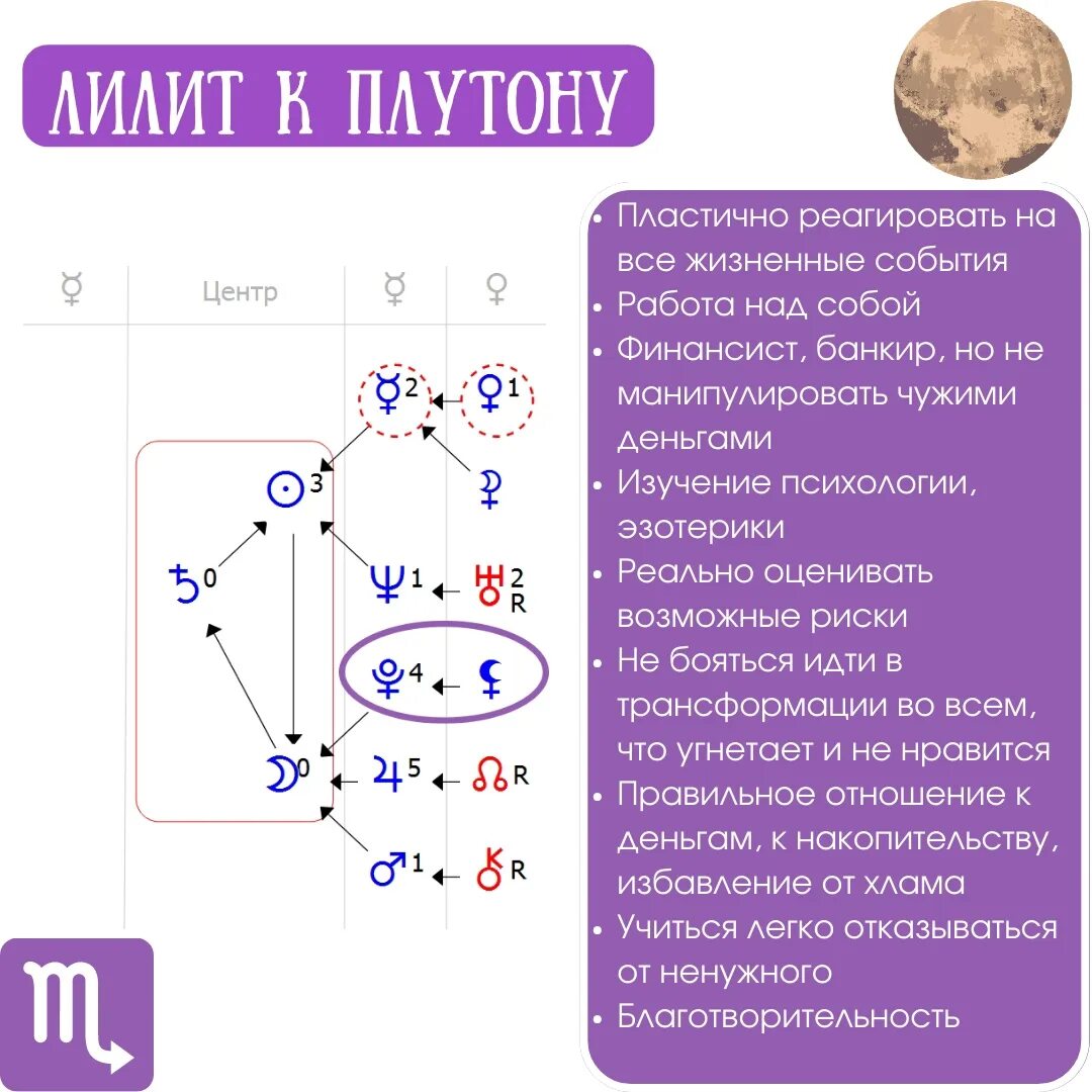 Формула души баллы. Лилит в формуле души как выглядит. Лилит на Сатурн в формуле души. Знаки планет в формуле души. Детский разбор по формуле души.