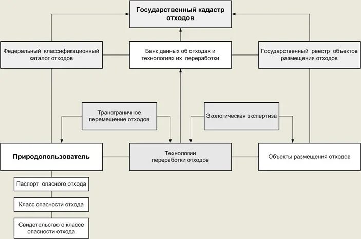 Банк данных отходов фкко. Кадастр отходов. ведение кадастра отходов. гос кадастр отходов. разделы государственного кадастра отходов:.