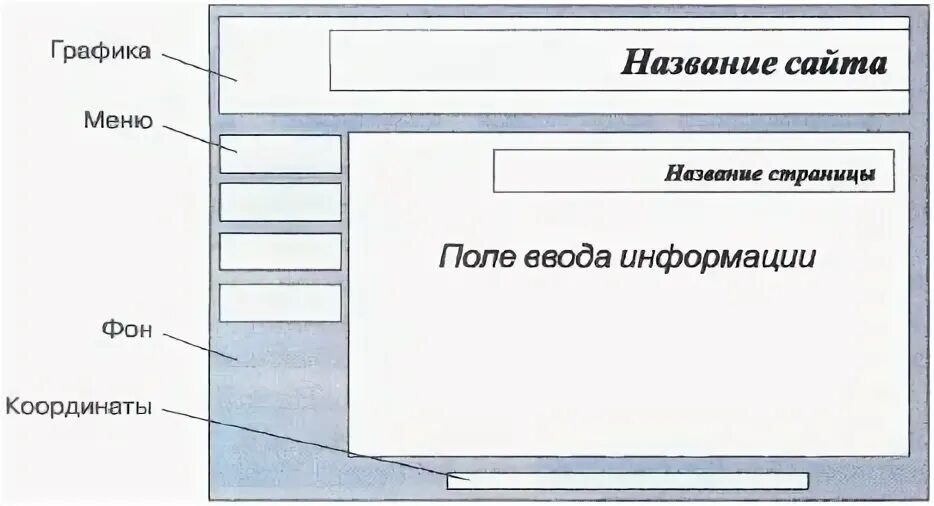 Содержимое сайтов называется