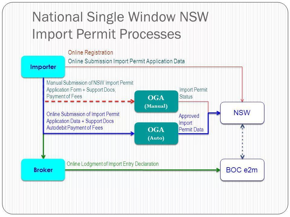 Permissions process. Импорт пермит что это. Разница между permit и permission. Permission Import откуда. Citation permits proces это.