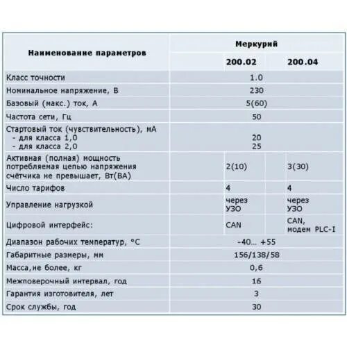 Меркурий 201 срок поверки. Межповерочный интервал электросчетчиков трехфазных. межповерочный интервал электросчетчиков таблица меркурий 201. поверочный интервал счетчиков электроэнергии меркурий. межповерочный интервал электросчетчика меркурий.