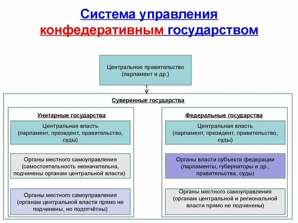 Структура органов государственной власти унитарное. Структура огранов государственной власти унитарное гос. Система управления государством. Система органов государственной власти унитарного государства.