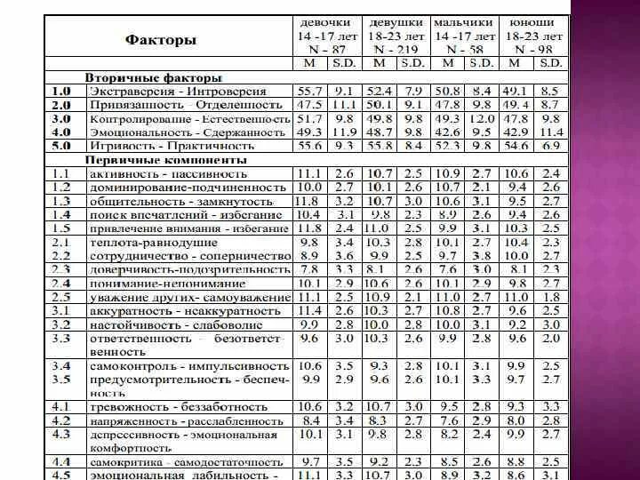 Тест л г почебут. Пятифакторный личностный опросник. Пятифакторный личностный опросник (Neo-FFI). Пятифакторный опросник личности шкалы. Опросник большая пятерка шкалы.