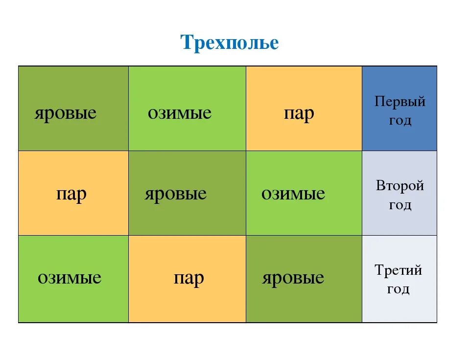 Какие преимущества имеет трехпольная система обработки земли. Трехпольная система земледелия схема. Трехпольный севооборот схема. Система трехполья. Система двуполья и трехполья.