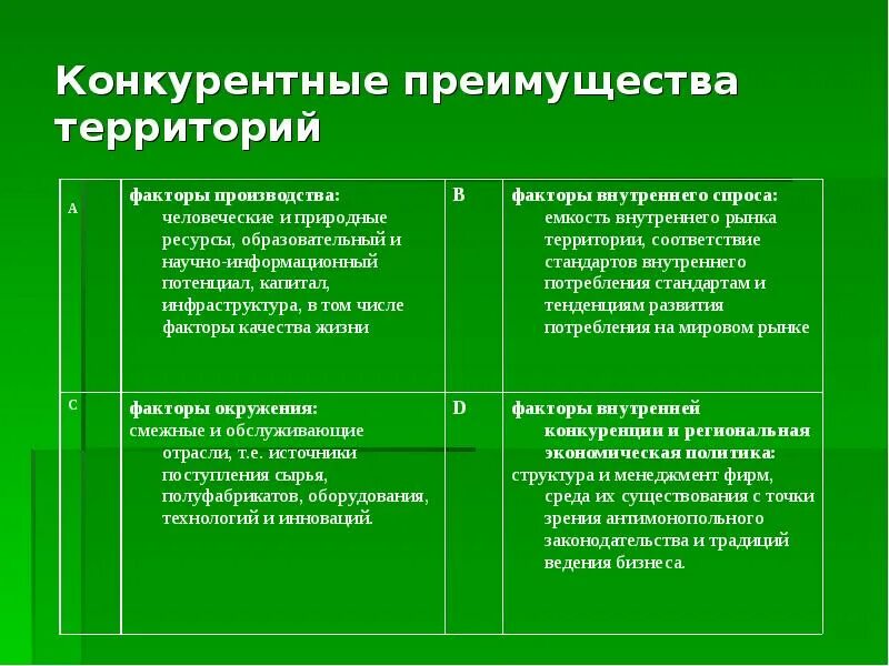 Конкурентные преимущества территории. Конкурентные преимущества проекта. Краткосрочные конкурентные преимущества. Виды конкурентных преимуществ. Территория выгоды