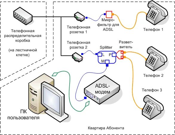 Как подключить интернет через домашний телефон. Схема подключения adsl модема к телефонной линии. схема подключения телефонной линии. схема подключения проводного телефона. схема соединения телефонного кабеля с модемом.