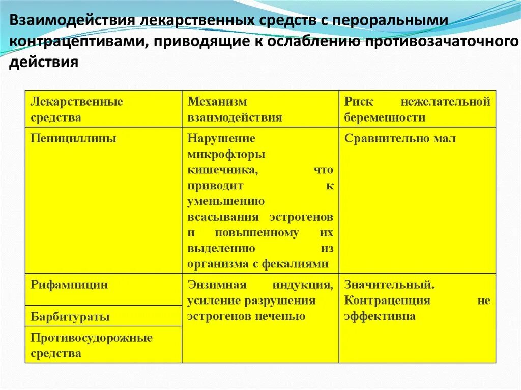 Название лекарственных групп. Взаимодействие лекарственных средств. Группы лекарственных препаратов. Механизмы взаимодействия лекарственных средств. Виды взаимодействия лекарственных препаратов.