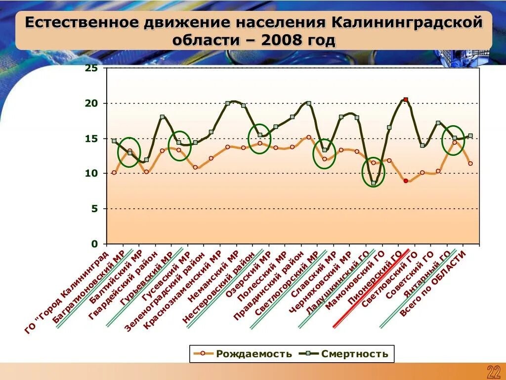 Динамика численности населения калининградской области. Население Калининградской области. Рождаемость в Калининградской области. Рост населения Калининградской области. Статистика населения Калининградской области.