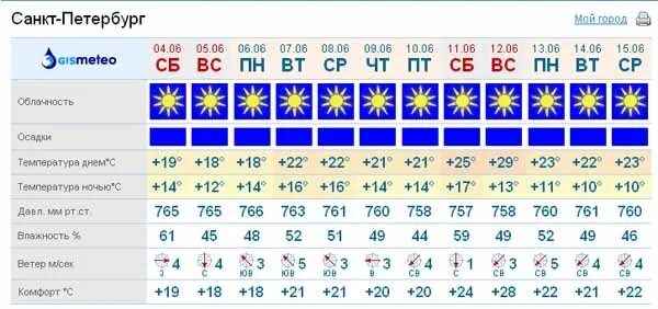 Прогноз 2 недели ижевск