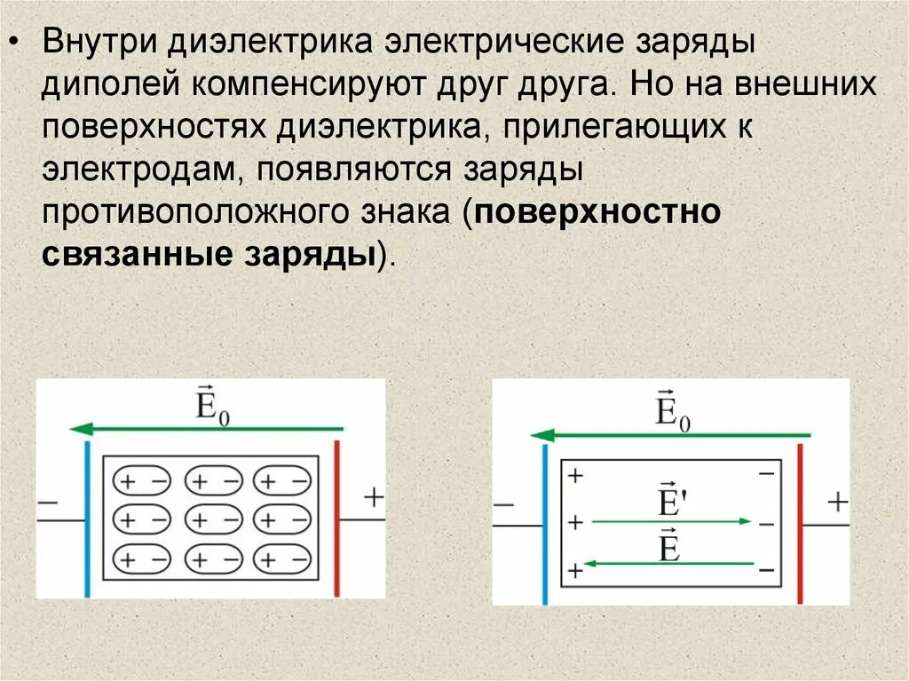 Электрическое поле в диэлектриках электрический диполь. Диэлектрики в электростатическом поле. Диэлектрики в электрическом поле. Диэлектрики в электрическом поле схема. Связанные заряды в диэлектрике