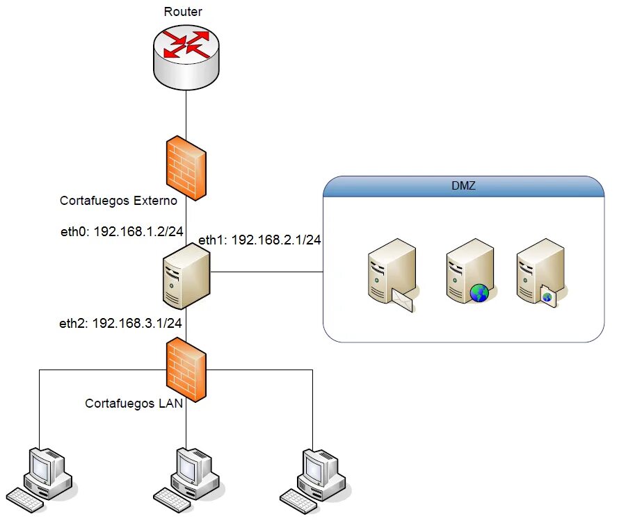 Enable dmz. Демилитаризованная зона dmz. схема корпоративной сети с dmz. dmz (компьютерные сети). схема dmz зону.