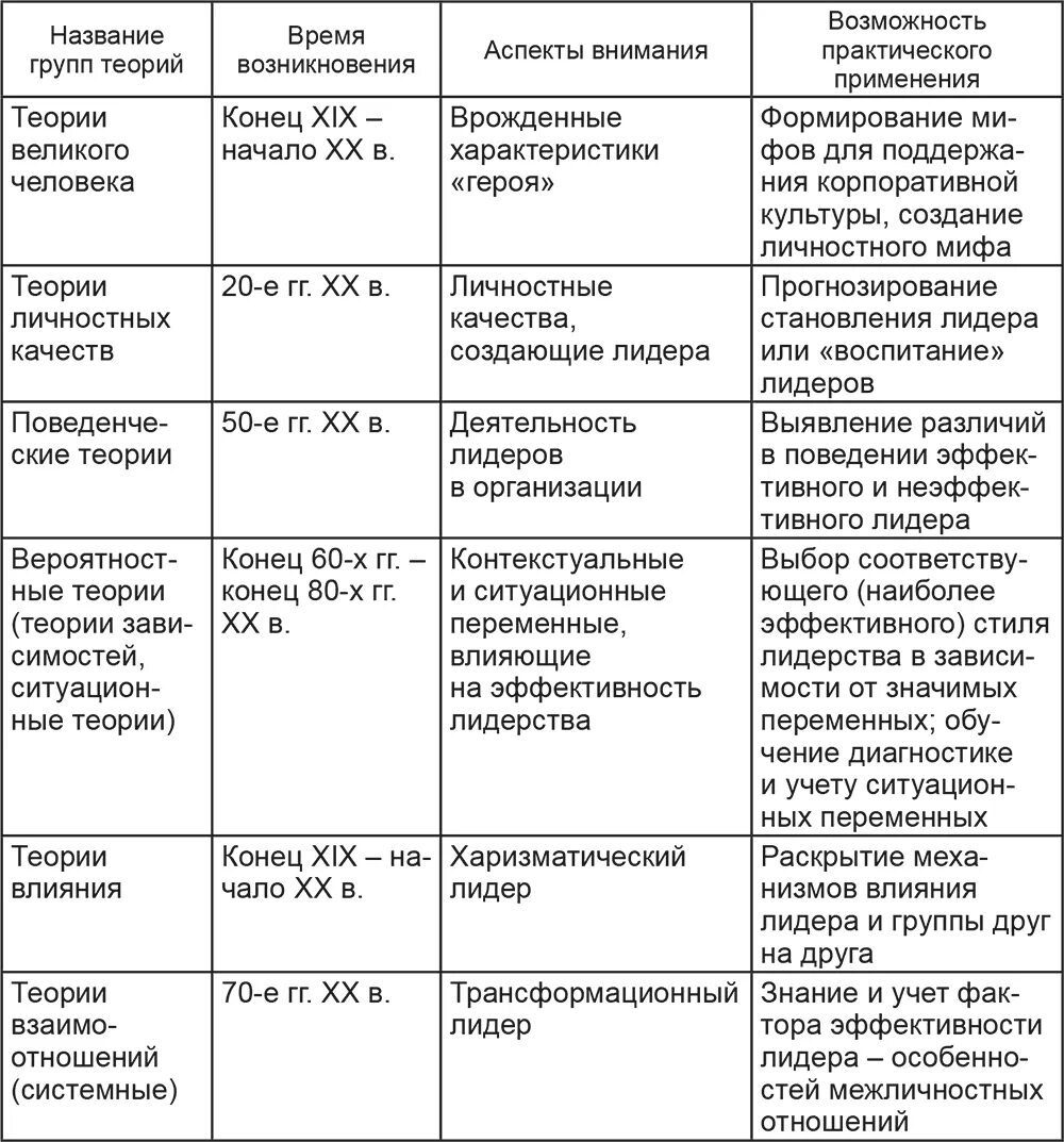 Группы теории лидерства по Дафту. Теории лидерства по Дафту хронология. Теории лидерства в последовательности их возникновения по р Дафту. Теории лидерства таблица.