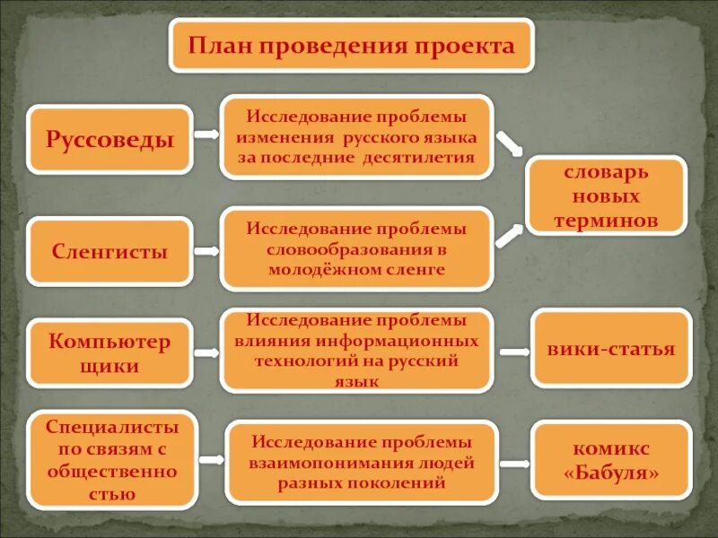 Проблема изменений в русском