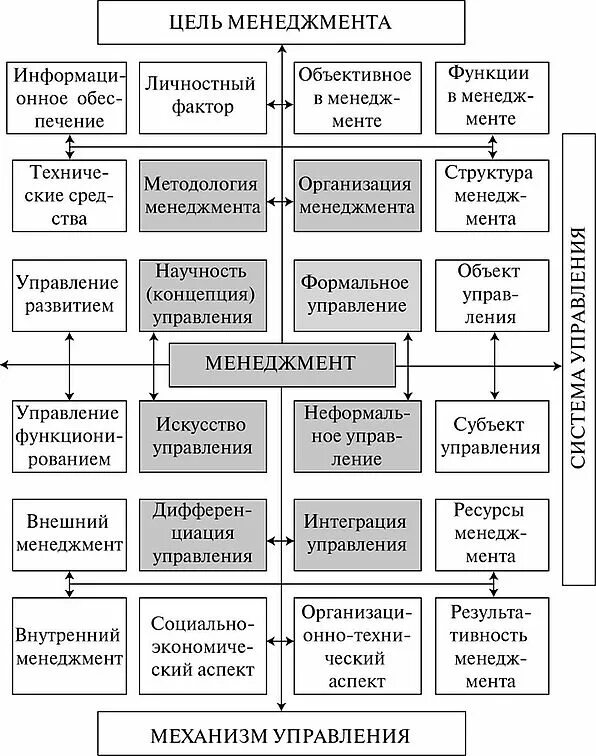 Понятие и сущность цели управления. Понятие и сущность цели управления