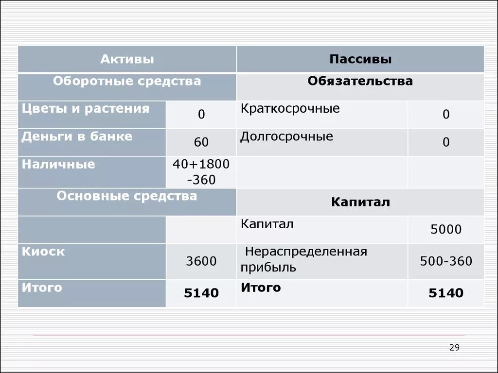 Расчет краткосрочных активов. Краткосрочные и долгосрочные Активы и обязательства. Оборотные Активы и краткосрочные обязательства. Активы пассивы текущие обязательства. Пассив долгосрочные обязательства.