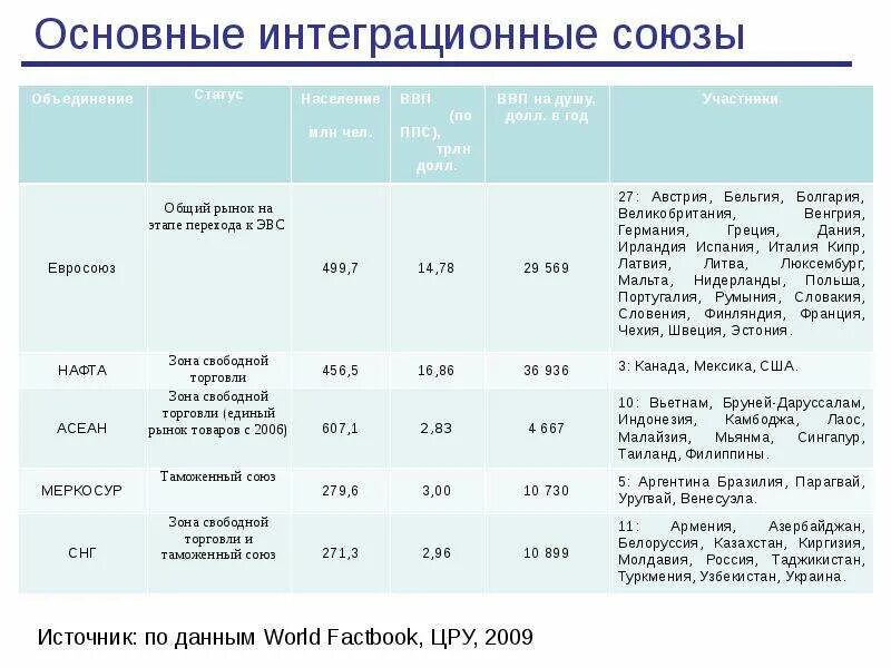 Международные интеграционные группировки таблица. Группировки международной экономической интеграции таблица. Основные интеграционные Союзы.