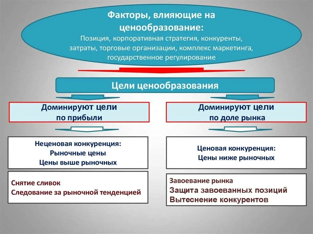 Факторы влияющие на ценообразование. Факторы формирования цены. Факторы влияющие на формирование цены. Факторы влияющие на ценообразование на рынке. Трансферное ценообразование