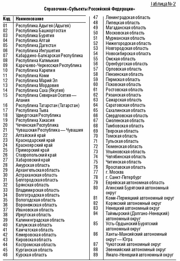 Справочник субъектов федерации. 85 Субъектов РФ список. Список областей и регионов России. Субъекты Федерации России список. Список регионов России с субъектами.