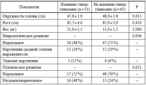 Норма сахара у детей 6. Сахар в крови новорожденного норма. Нормы сахара в крови у новорожденных детей. Сахар 2.6 в крови у новорожденного. Нормальные показатели Глюкозы у новорожденных.