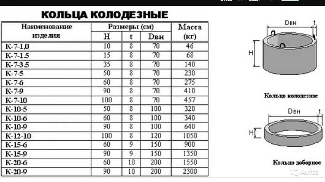 Объём бетонного кольца 1 м. Размер бетонного кольца для колодца стандарт. Вес кольца для колодца 1.5 метра бетонного. Вес бетонного кольца 1м диаметром. Вес жб кольца