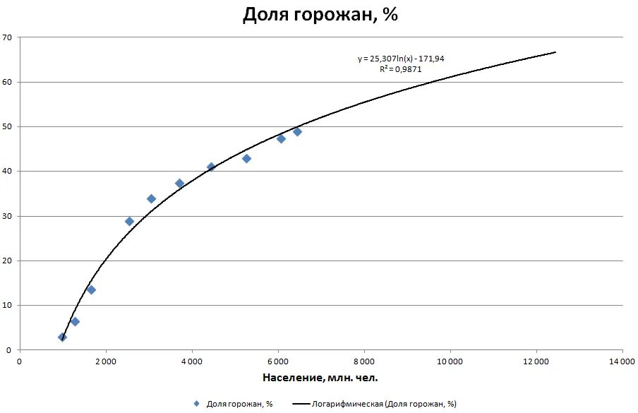 Модель роста населения