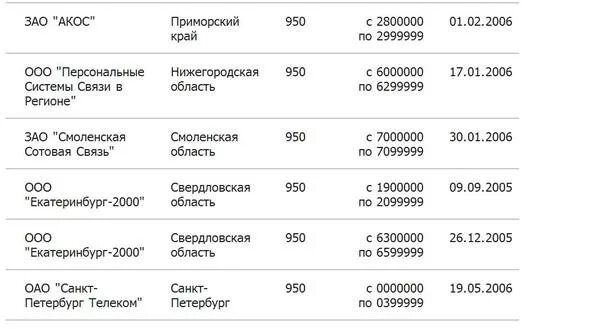 Регион оператора 980 какой город сотовой связи. Коды мобильных операторов 495. Телефонные коды мобильной связи регионов России. 499 Чей код оператора и регион. 901 Оператор сотовой связи и регион.