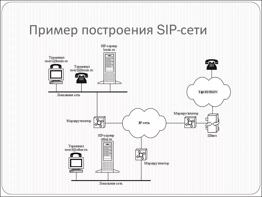 Схема сети SIP телефонии. Схема подключения SIP телефона. Протокол SIP архитектура. Схема подключения SIP-терминала к сети. Протокол терминала
