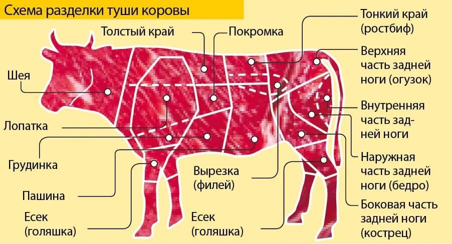 Говяжья разделка