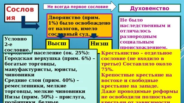 Что принципиально отличало первое сословие