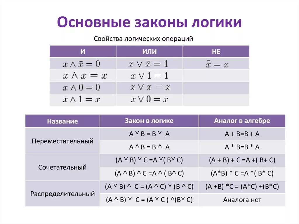 Логические операции сравнение. Алгебра логики операции алгебры логики. Законы алгебры логики формулы. Алгебра логика формулы 8 класс. Свойства логических операций таблица.