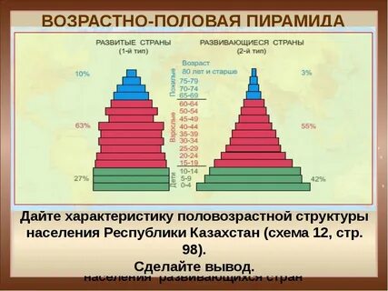 Типы половозрастных пирамид