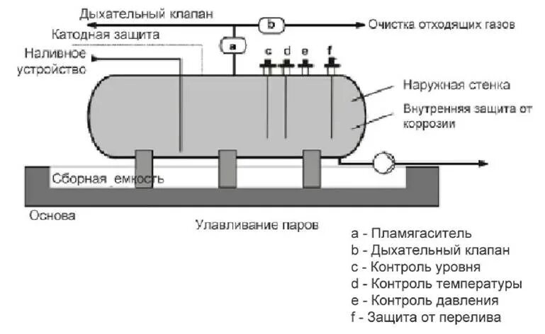 Система плоских цистерн с отходящими от них