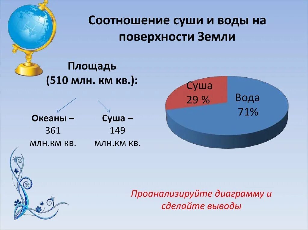 Площадь суши и воды на земле. Площадь земли. Площадь суши земли. Соотношение площади суши и воды на земле.