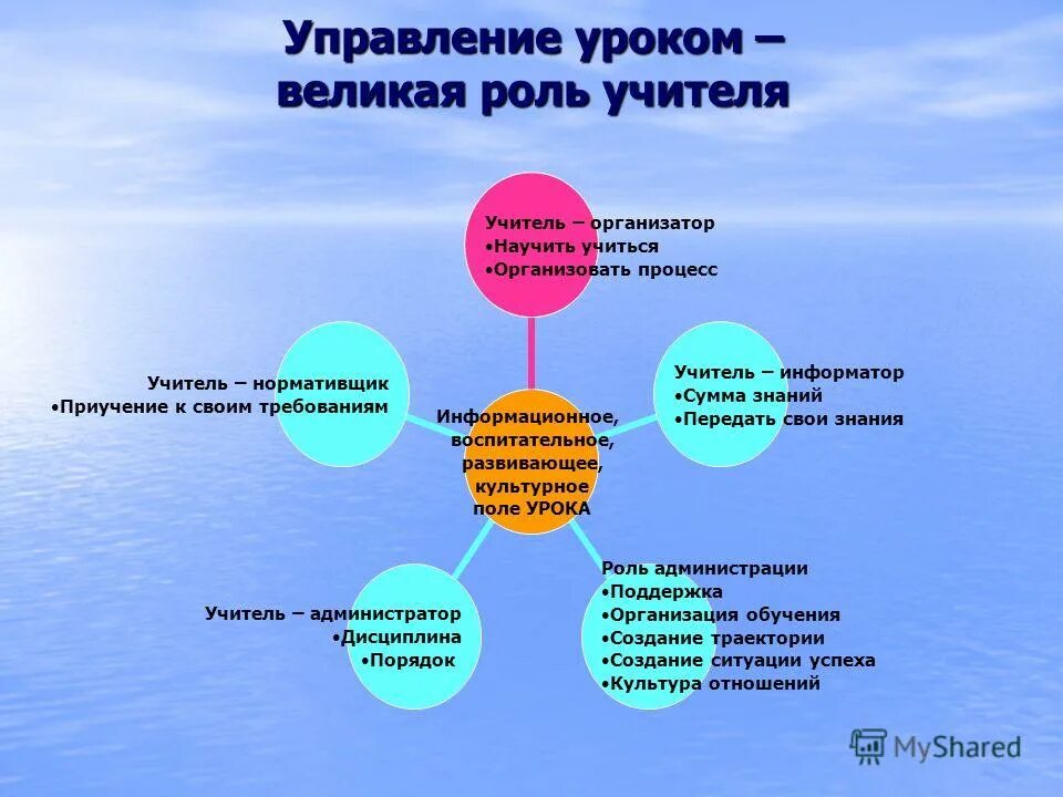 Управление урок 6. Учитель информатор. Уроки управления организацией. Роль учителя организатор это. Педагог-организатор в школе.