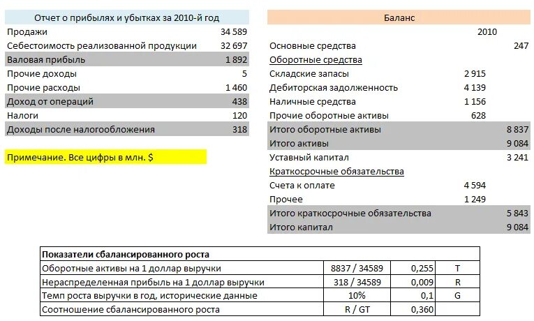 Реализация строка баланса. Выручка в балансе строка. Валовая прибыль в балансе. Валовая выручка в балансе. Прибыль в балансе строка.