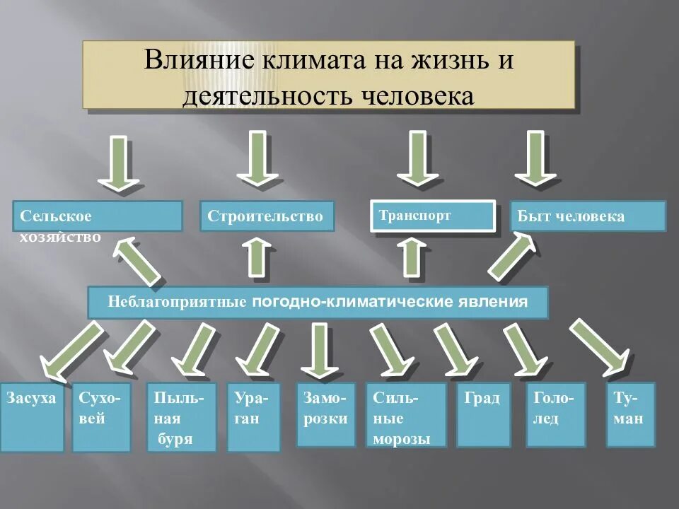 Приведите примеры влияния климатических условий. Влияние человека на климат. Влияние климата на жизнь и деятельность человека. Влияние деятельности человека на климат. Схема влияние климата на человека.