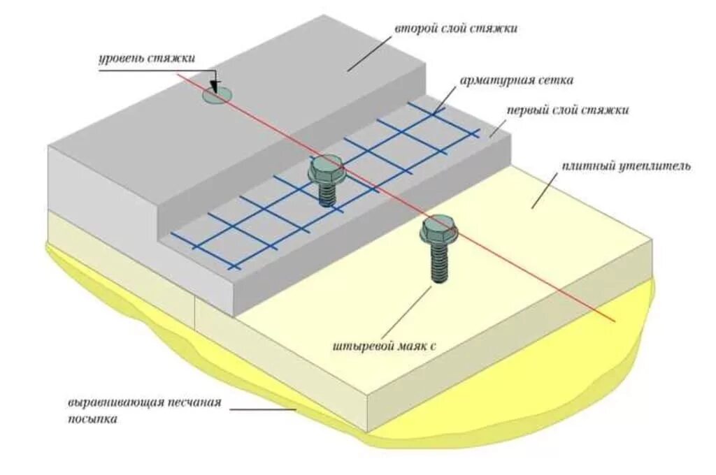 Утеплитель на крышу гаража. Стяжка 200 мм. Два слоя стяжки. Цементно песчаная стяжка армированная фиброволокном. Пирог полов полусухая стяжка.
