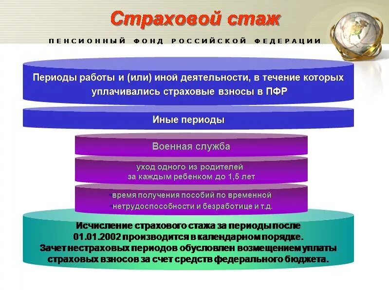 Работы и или иной деятельности. Исчисление страхового стажа схема. основные характеристики страхового стажа. периоды работы страхового стажа. виды страхового стажа в праве социального обеспечения.