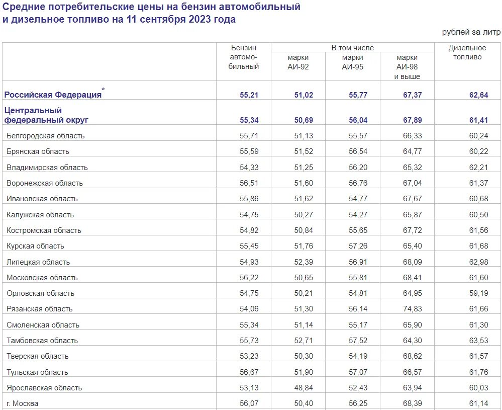 Сколько стоит самый дорогой бензин. Самый дорогой бензин. Росстат Москва.