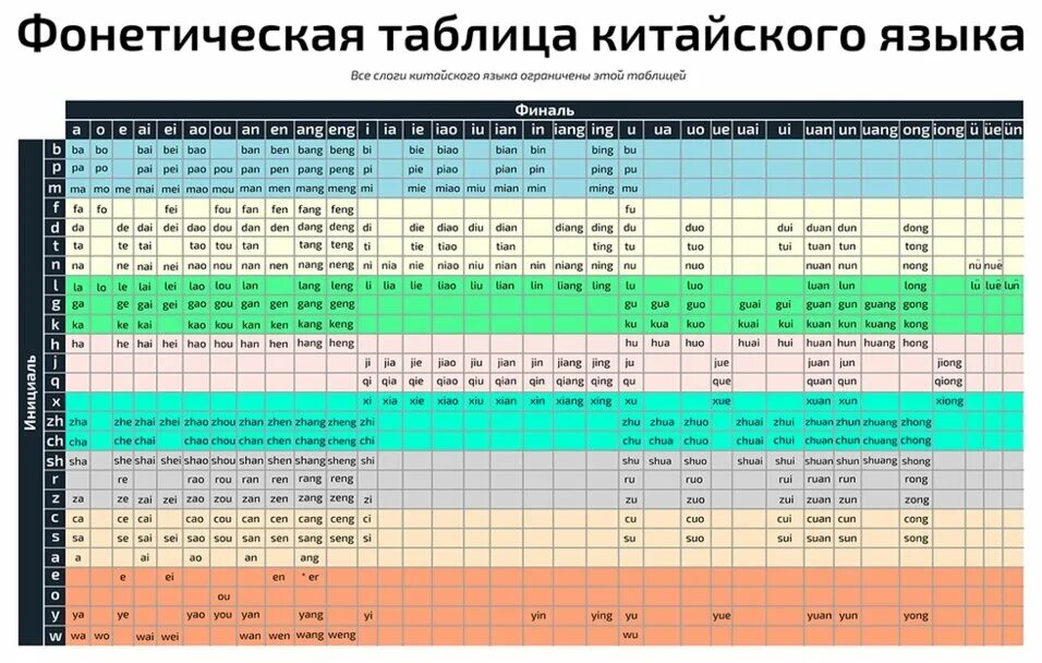 китайский пиньинь таблица. пиньинь китайского языка таблица. китайский пиньинь таблица. таблица слогов китайского языка пиньинь. таблица китайских слогов пиньинь.