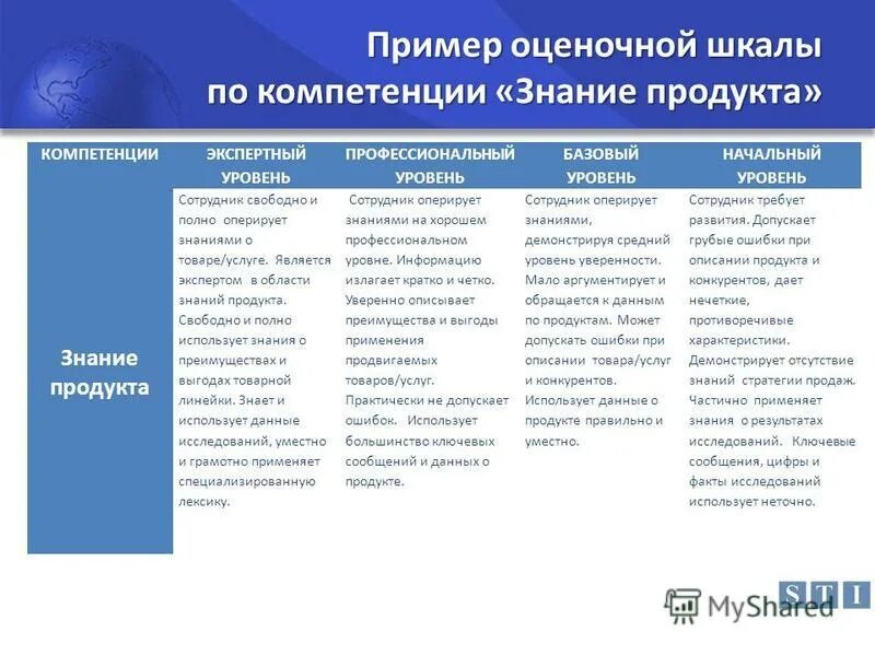 Система развития персонала в организации. Уровни профессионального развития сотрудника. Программа развития персонала. Уровни профессионального развития сотрудника. Система развития персонала менеджмент.