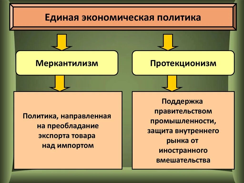 Экономическая политика направленная на защиту внутреннего рынка. Протекционизм это. Единая экономическая политика в Англии и Франции. Протекционизм и меркантилизм. Протекционистская экономическая политика.